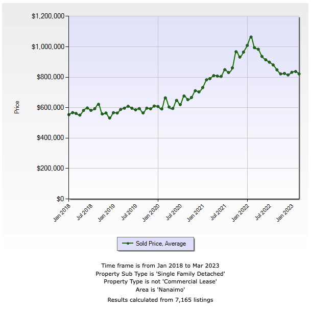 10 year history of home prices in Nanaimo