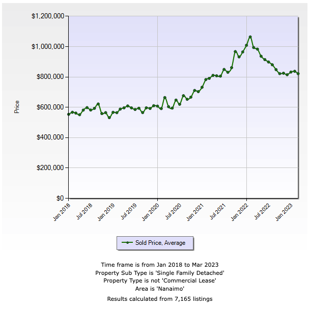 March 2023   Home Sales Price Chart 