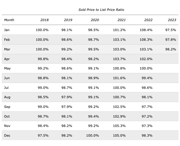 Monthly percentages of Nanaimo Sale prices 