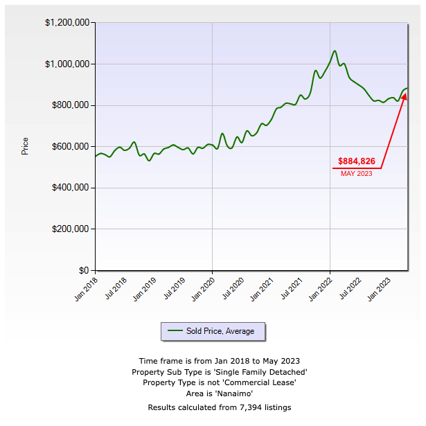 Line chart showing the rising prices of Nanaimo Homes