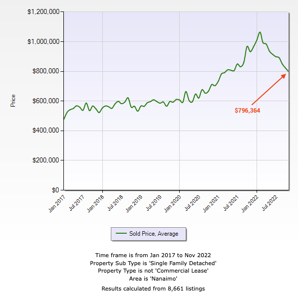 Line Graph of the average sale price in Nanaimo over the last 5 years
