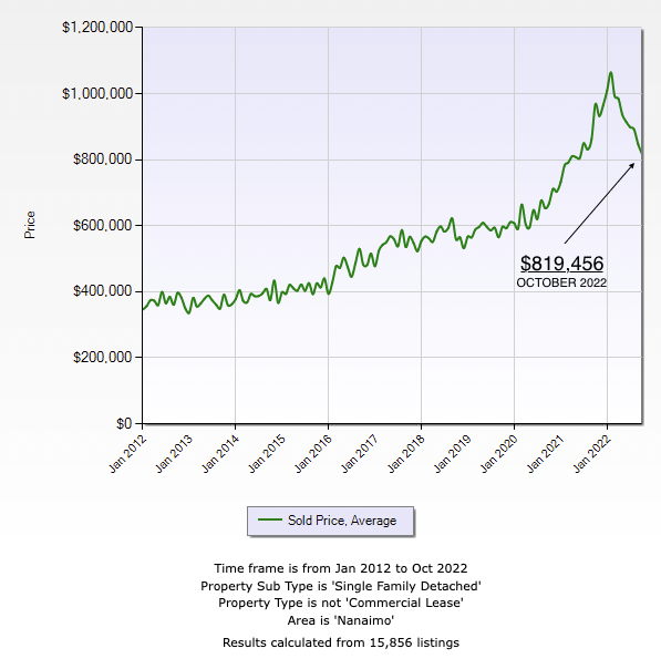 Line graph showing 10 year price trend for single family homes in Nanaimo