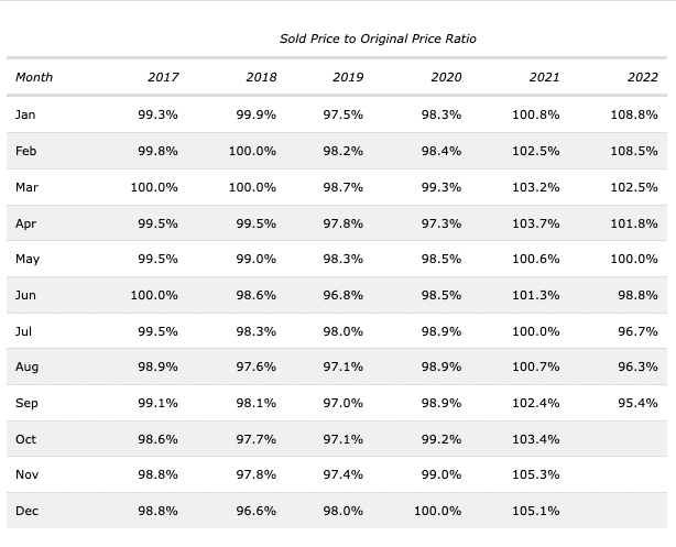 % Year history of monthly sales percentages for Nanaimo House Sale 