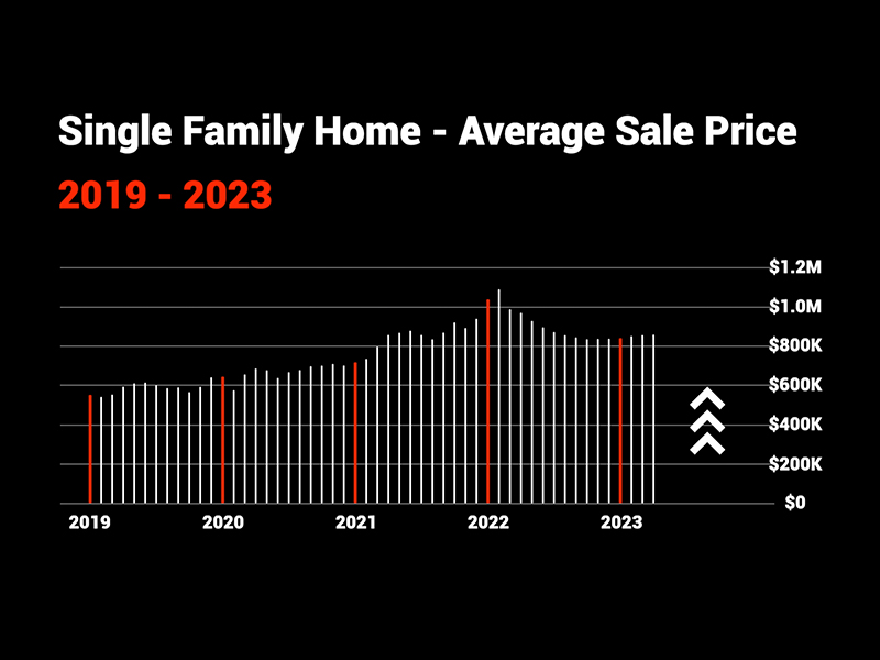 Bar Graph of Average Home Sale price in Nanaimo last 5 years