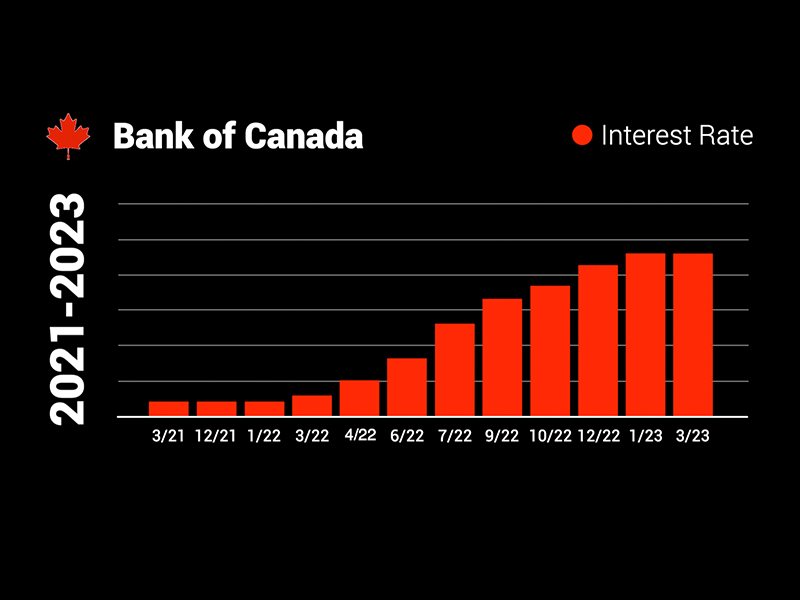 Bar Graph of historic Bank of Canada interest Rate increases