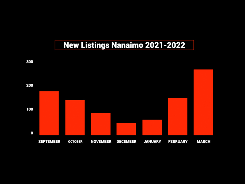Bar Graph of monthly New listings in Nanaimo