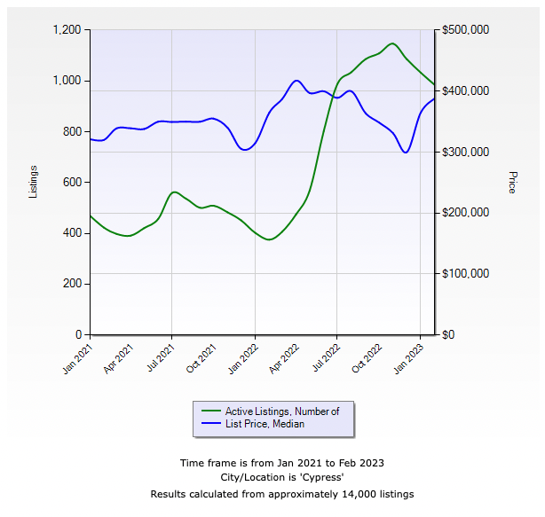 Cypress TX Housing Market Stats Cypress Home Values