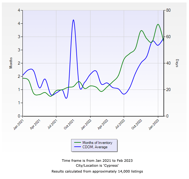 The Woodlands, TX 2023 Housing Market