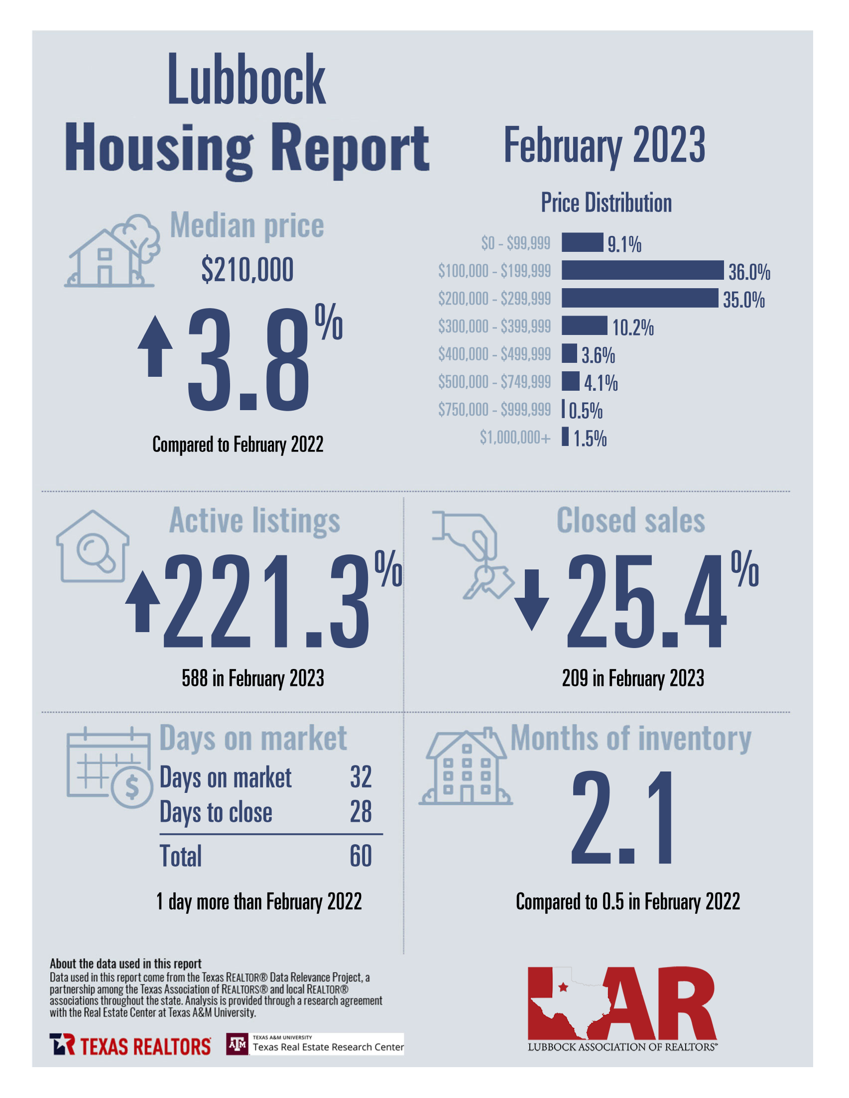 Lubbock TX Housing Market Stats Lubbock Home Values
