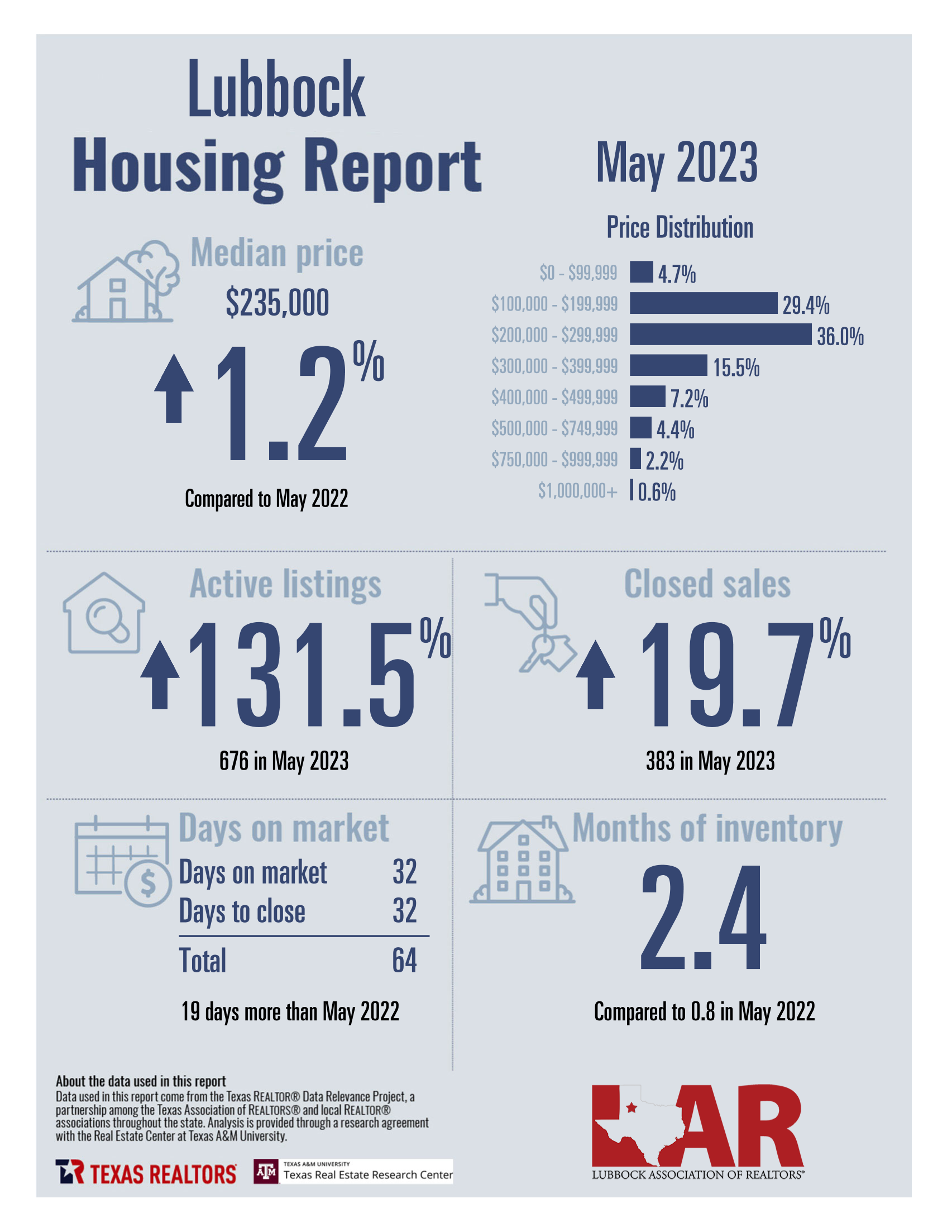 The Woodlands, TX 2023 Housing Market