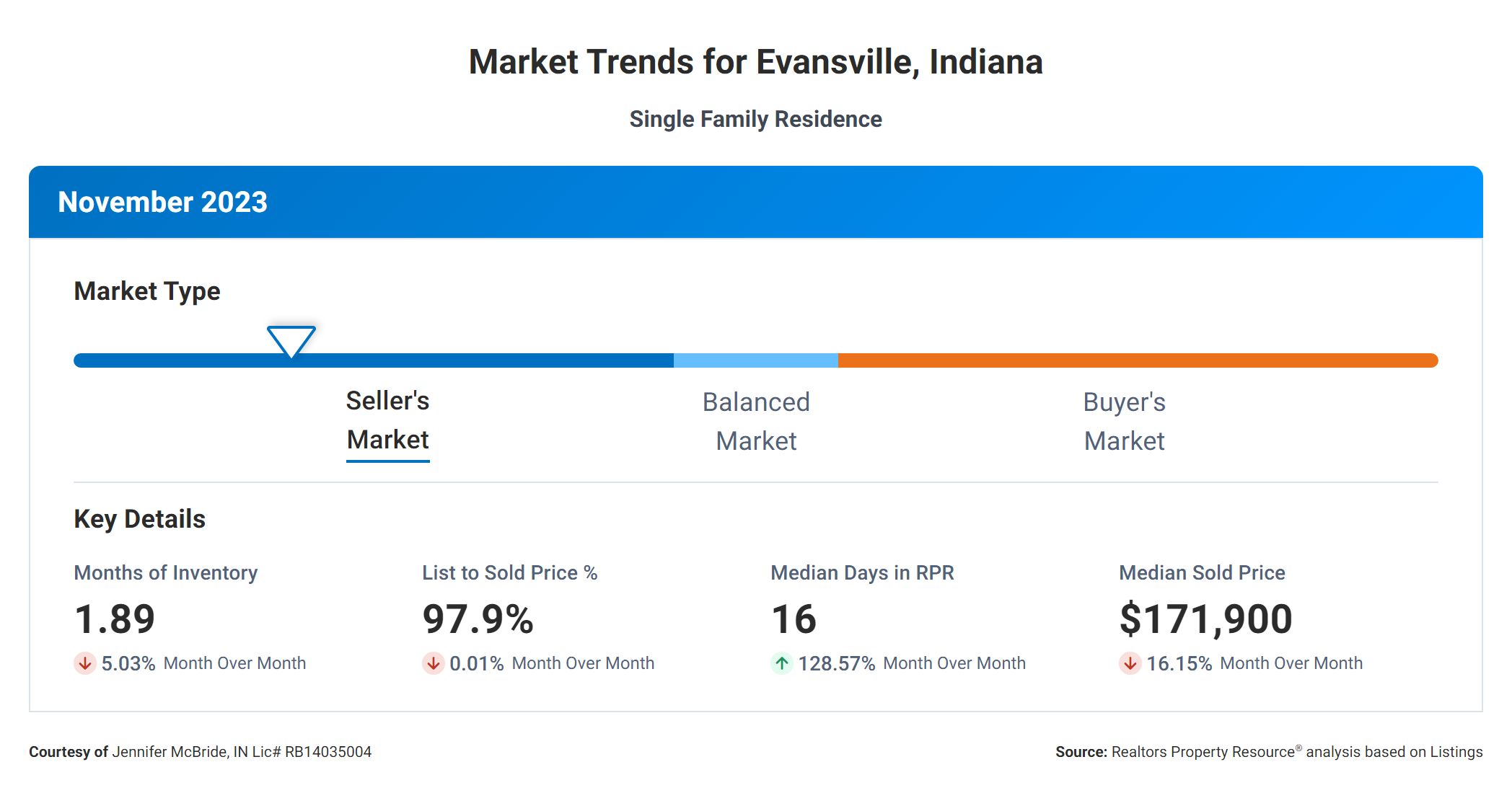 Evansville Market Trends