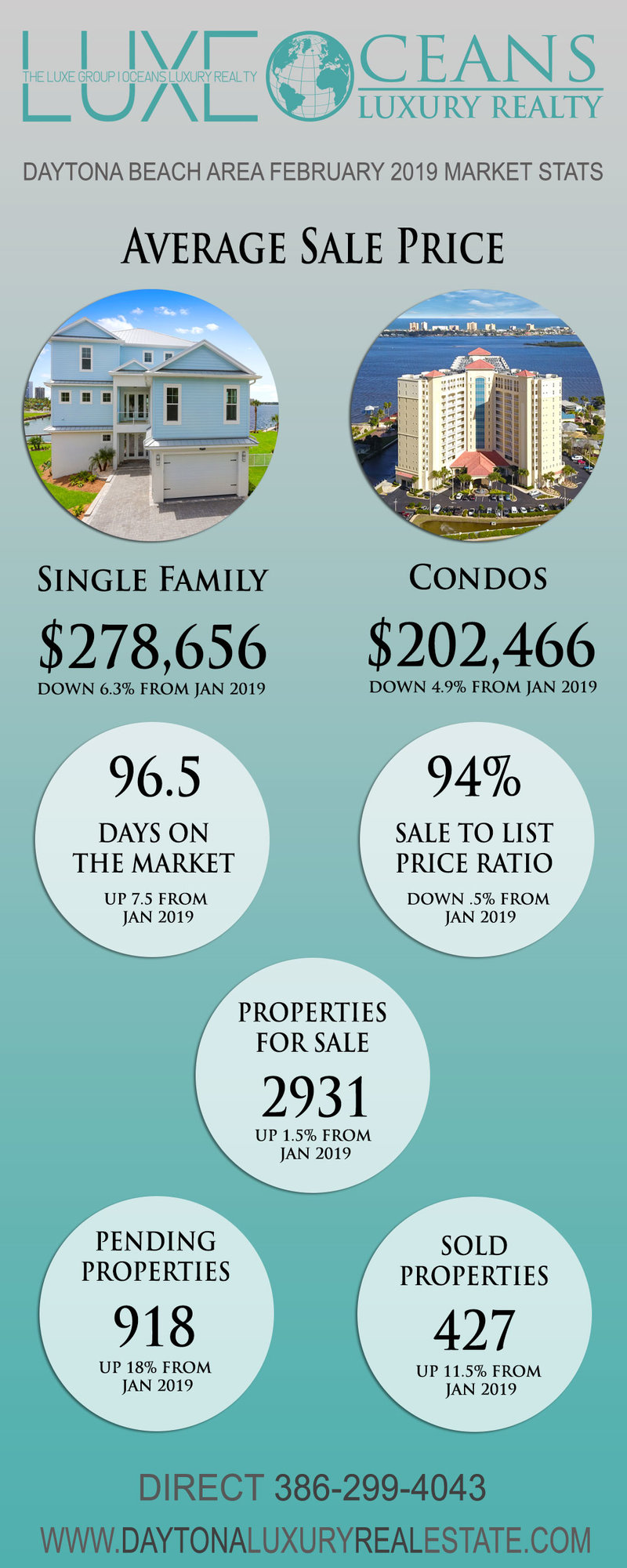 February 2019 Real Estate Market Stats | Daytona Beach 