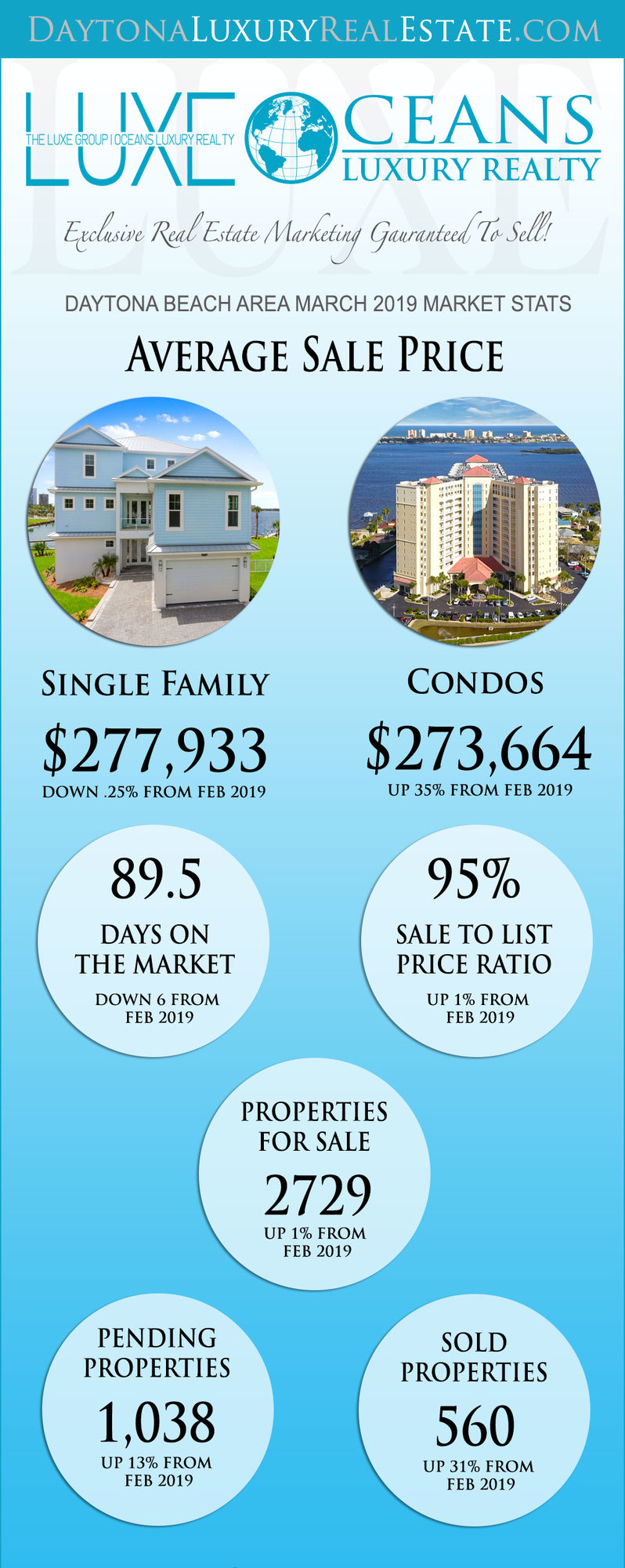 March 2019 Real Estate Market Stats | Daytona Beach 