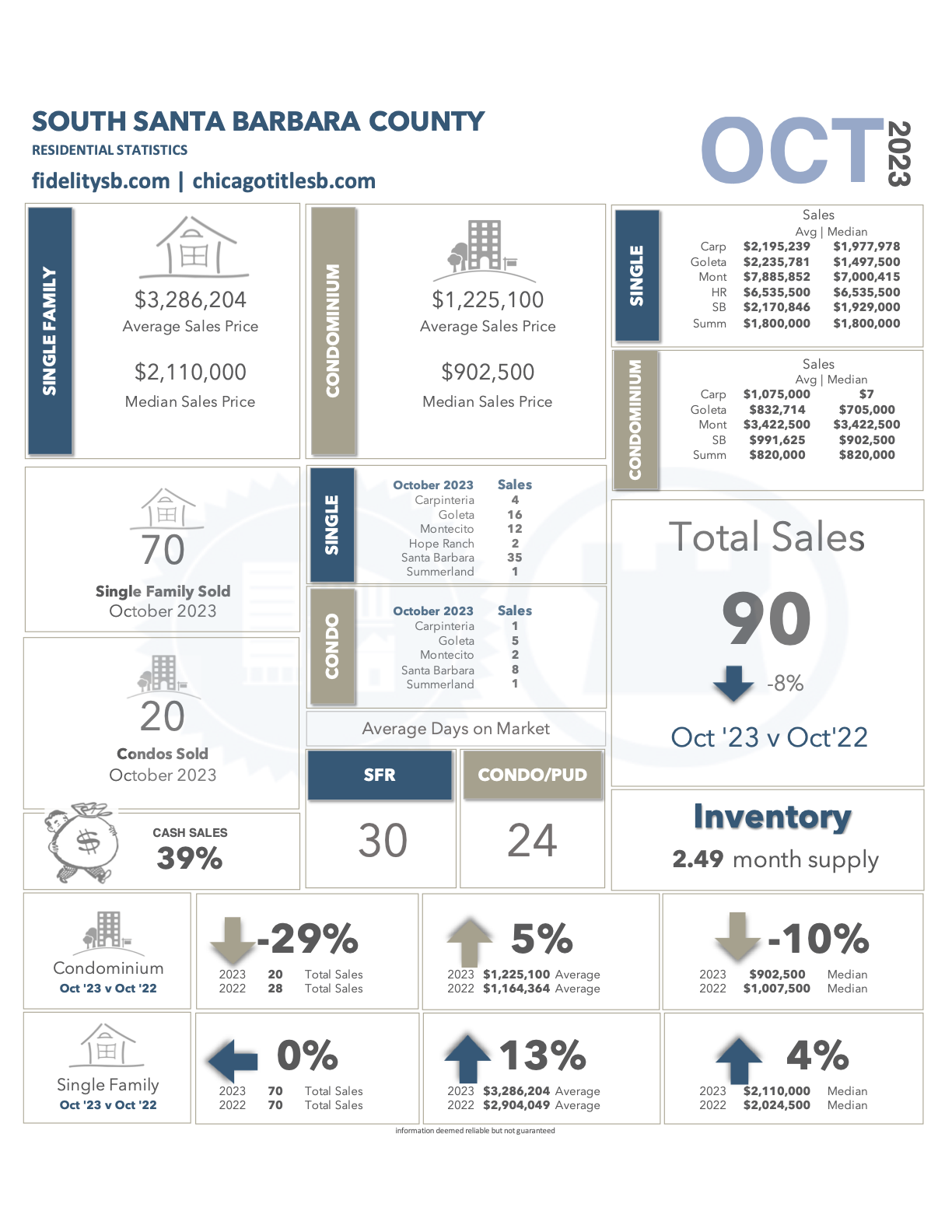 Santa Barbara Real Estate Market Update