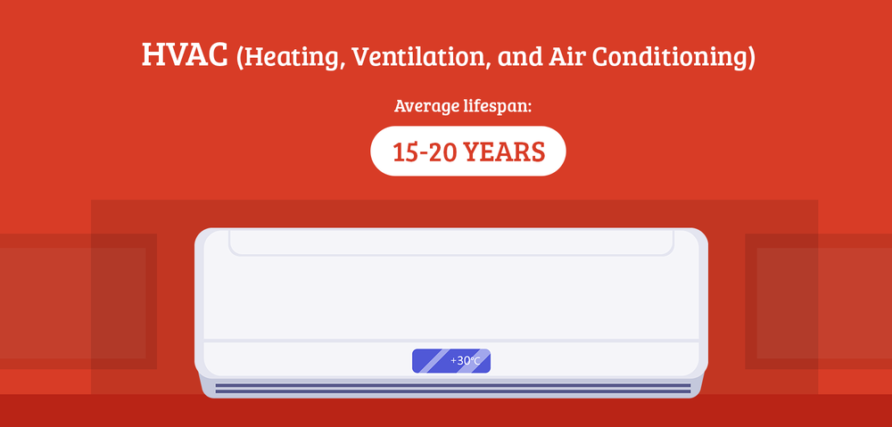 How Long Do Home Systems and Appliances Last? A Homeowner's Guide on the Average Life Expectancy of Major Appliances