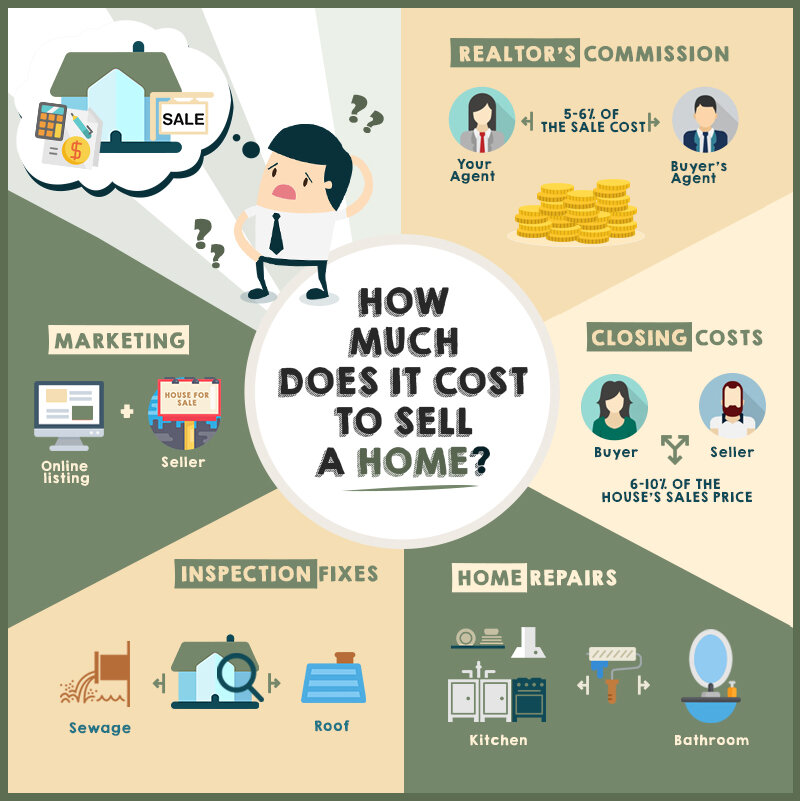 How Much Does It Cost To Sell A Home?