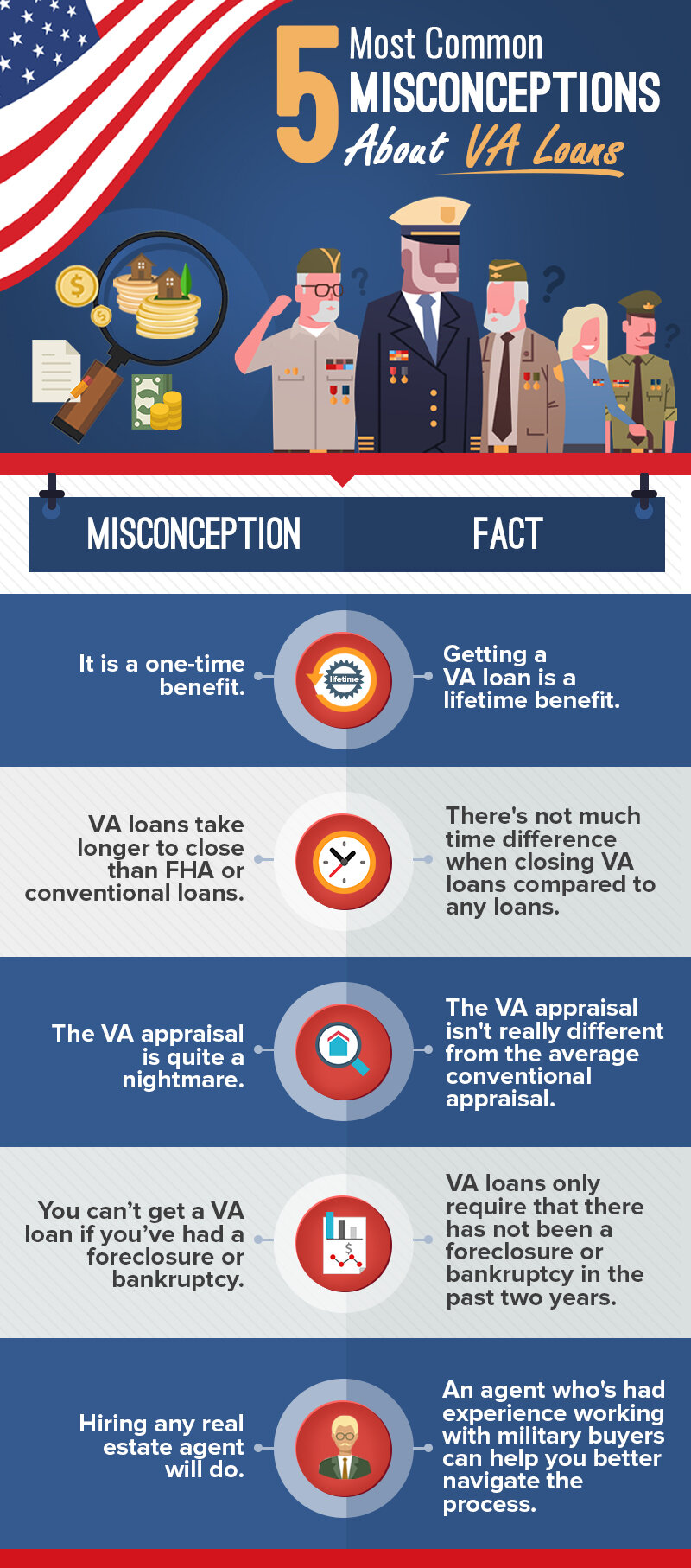 5 Most Common Misconceptions About VA Loans
