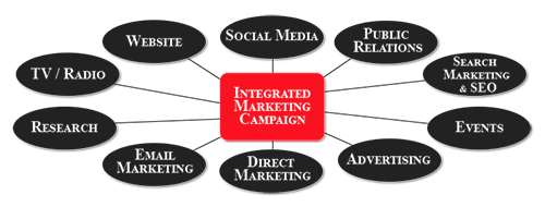 diagram of a integrated marketing campaign