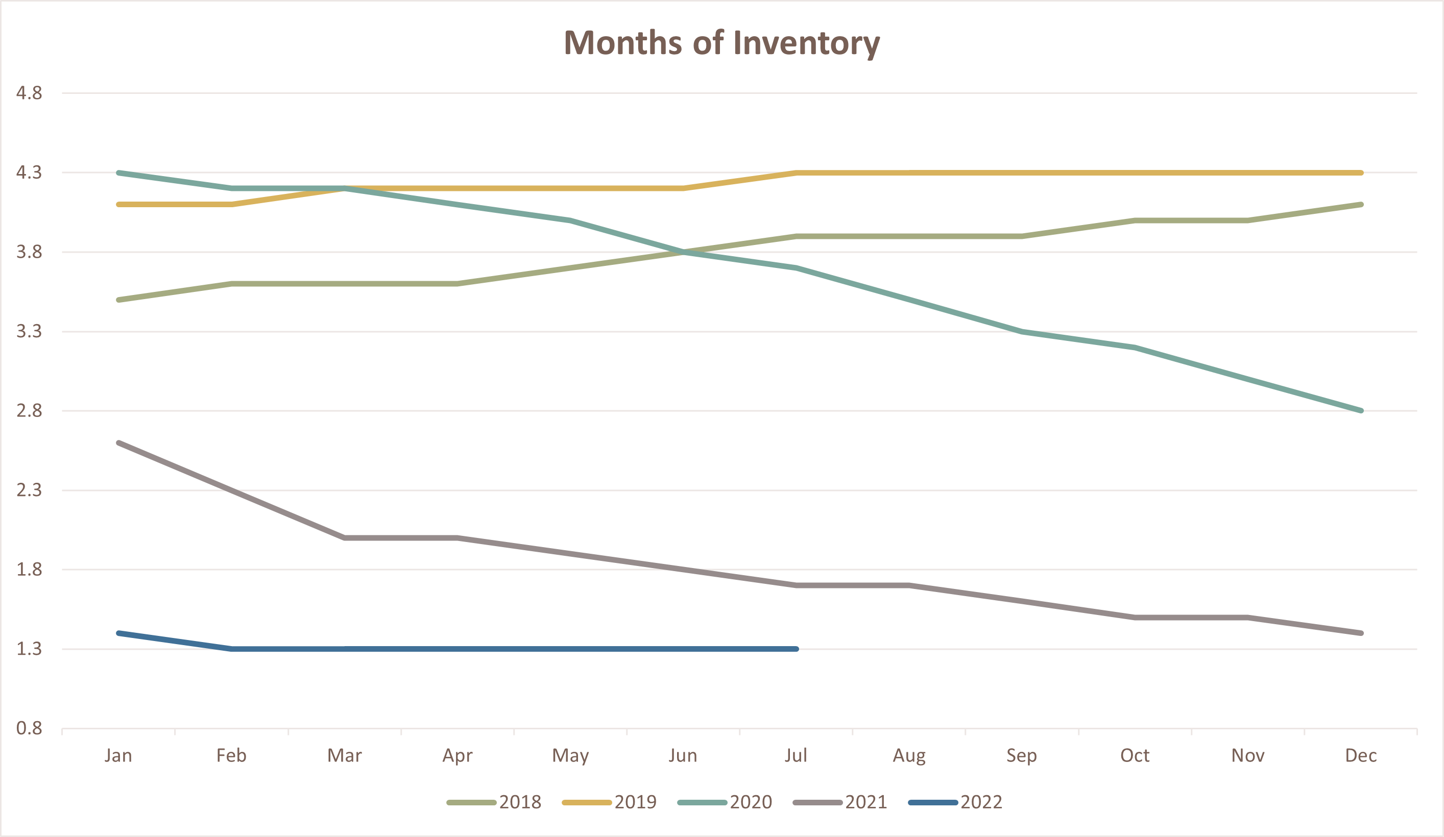 Months of Inventory