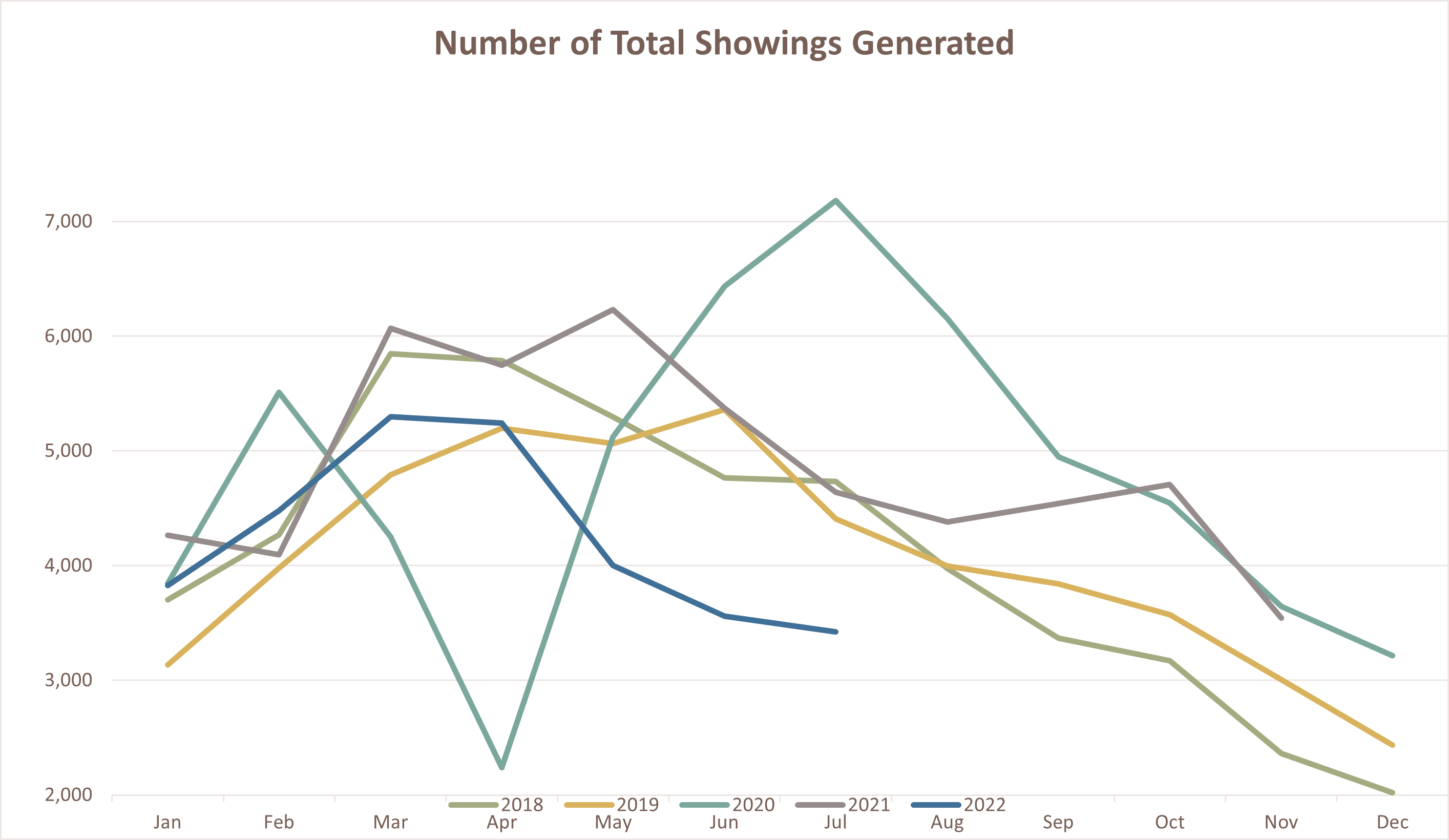 Number of showings generated