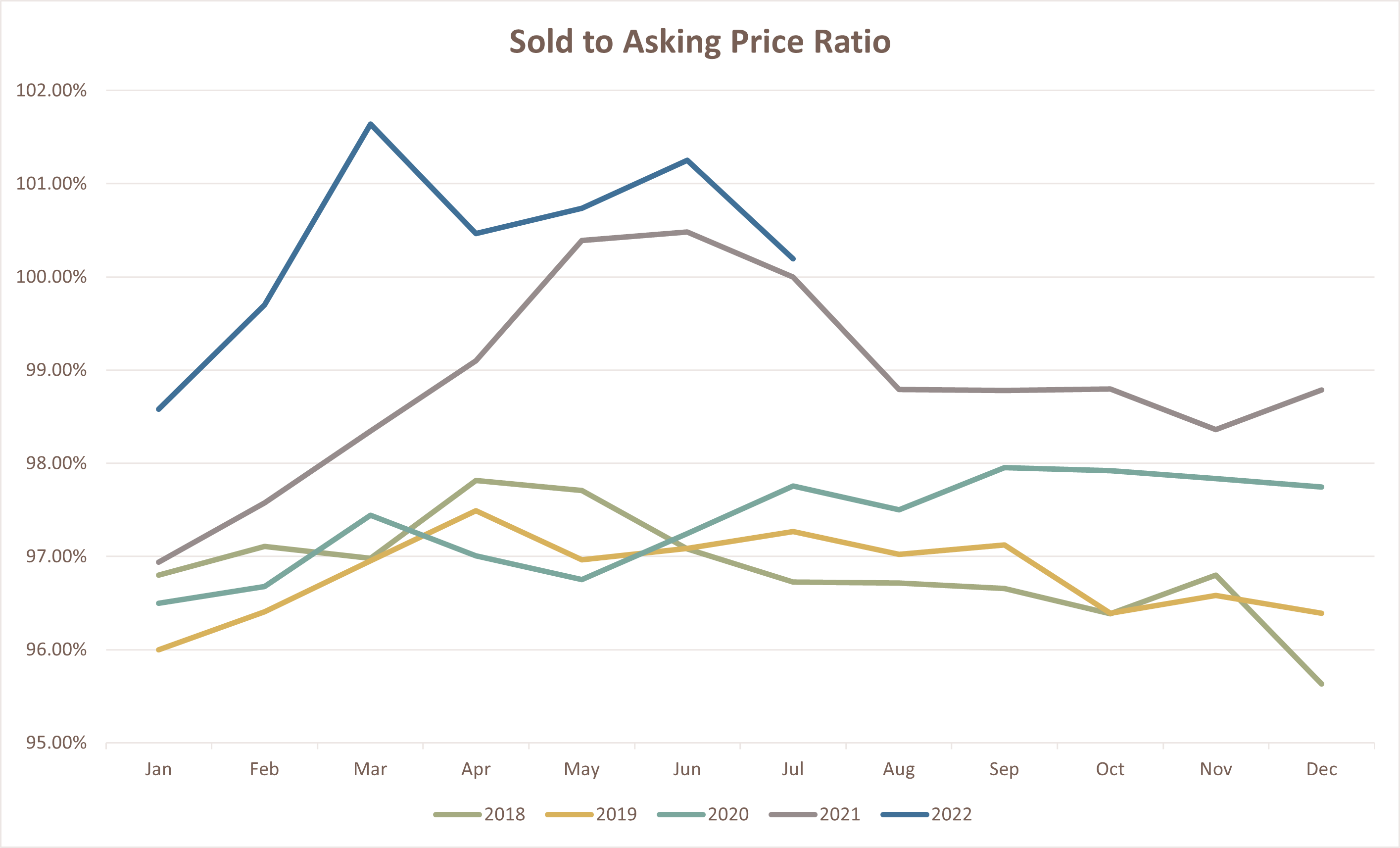 Sold Price to Asking Price Ratio
