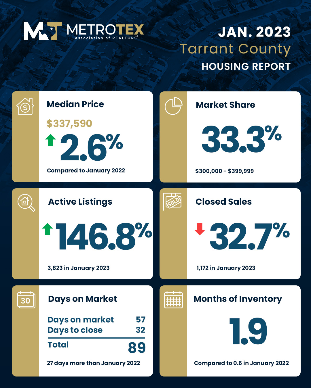 January 2023 Local County Housing Reports