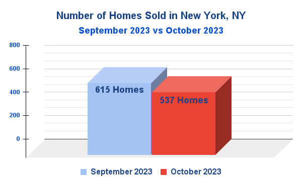 Manhattan Number of Homes Sold: November 2023