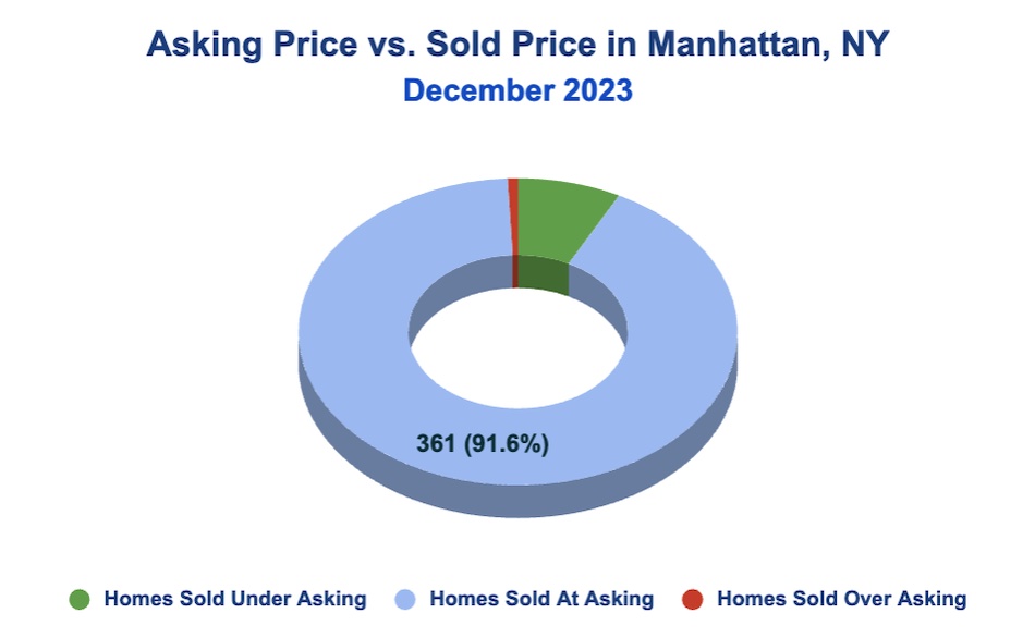 Asking Price vs. Sold Price in Manhattan: December 2023