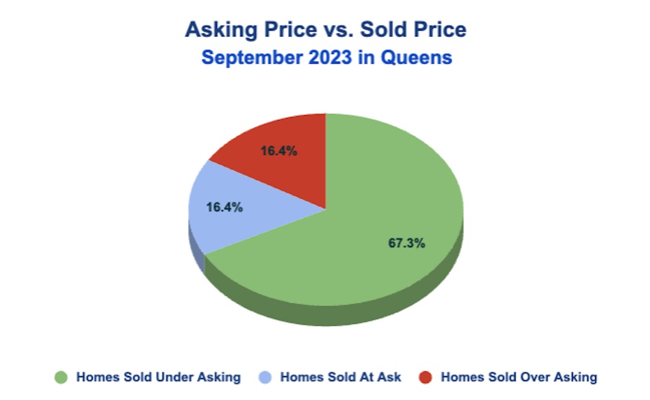 Queens Asking vs. Sold Price: November 2023
