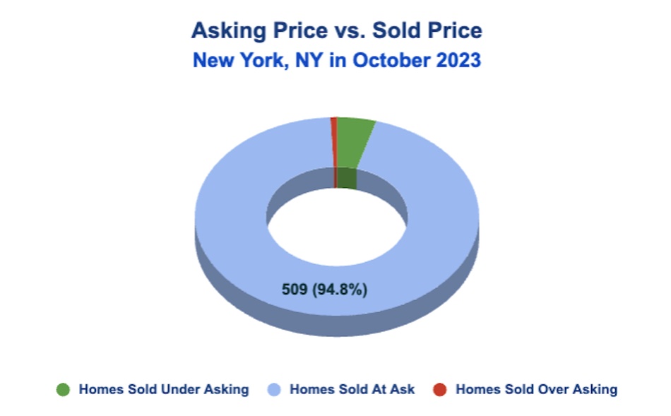 Manhattan Asking Price vs. Sold Price: November 2023