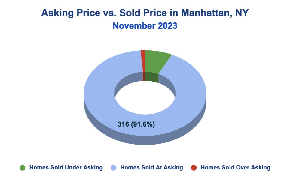 Asking Price vs. Sold Price in Manhattan: November 2023