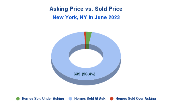 NYC Asking vs. Sold Price October 2023