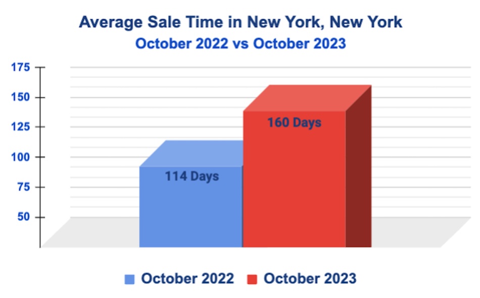 Manhattan Average Sale Time: November 2023