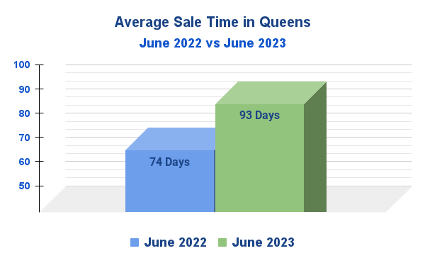 Average Length of Sales in Days for Homes in Queens, NYC