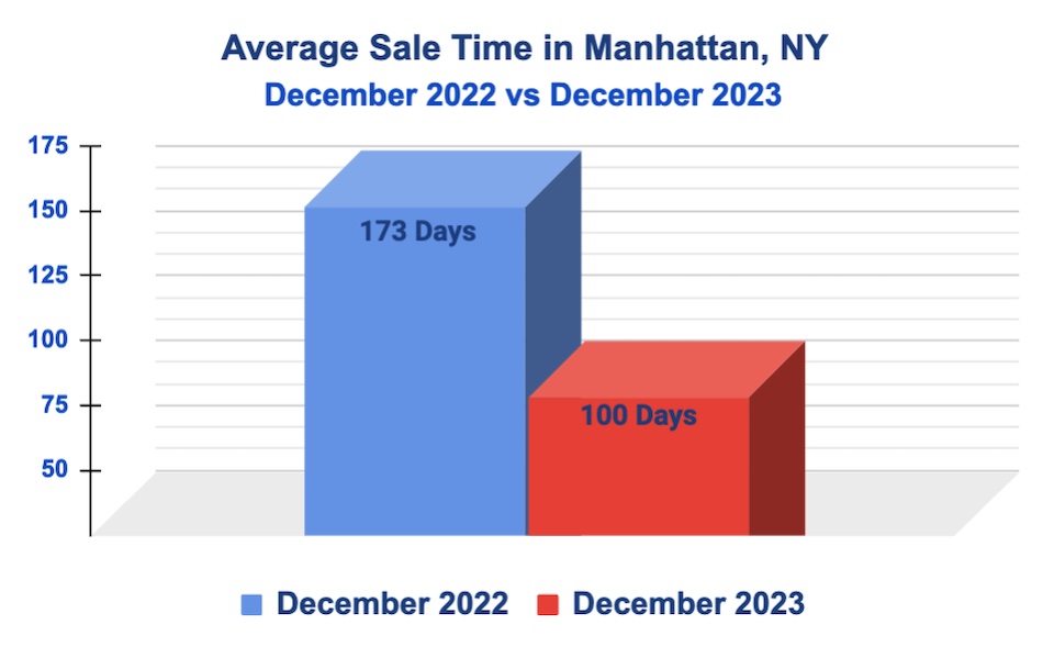 Average Sale Time in Manhattan: December 2023