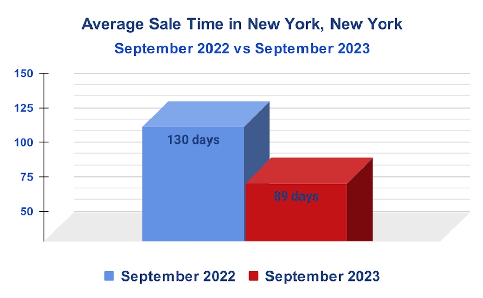 NYC Average Sale Time October 2023