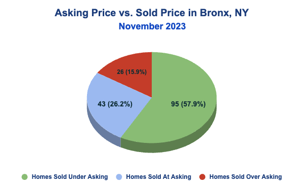Asking vs Sold Prices in the Bronx, NYC - November 2023