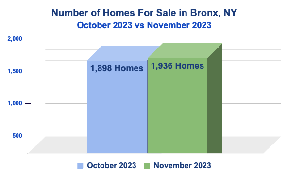 Total Homes for Sale in the Bronx, NYC - November 2023