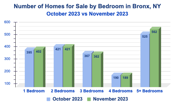 Total Homes for Sale in the Bronx, NYC by Bedroom - November 2023