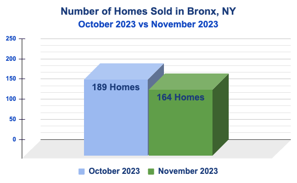 Total Homes Sold in the Bronx, NYC - November 2023