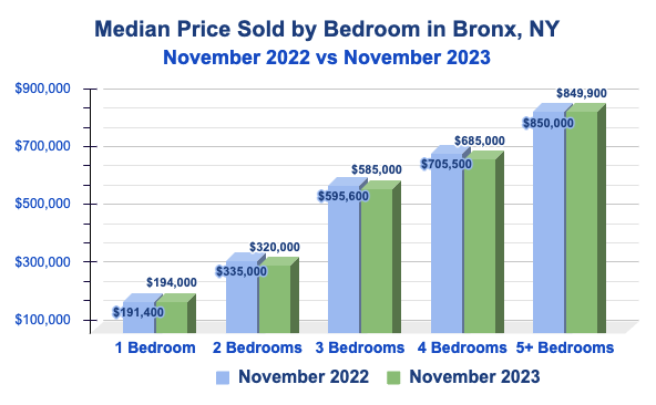 Median Sold Price by Number of Bedrooms in the Bronx, NYC - November 2023