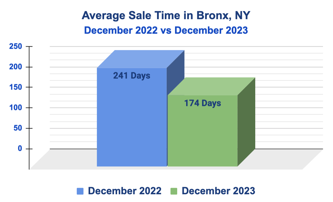 Average Days on Market Before Sale in the Bronx, NYC - December 2023