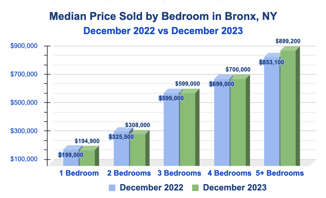Median Sold Price by Bedroom in the Bronx, NYC - December 2023