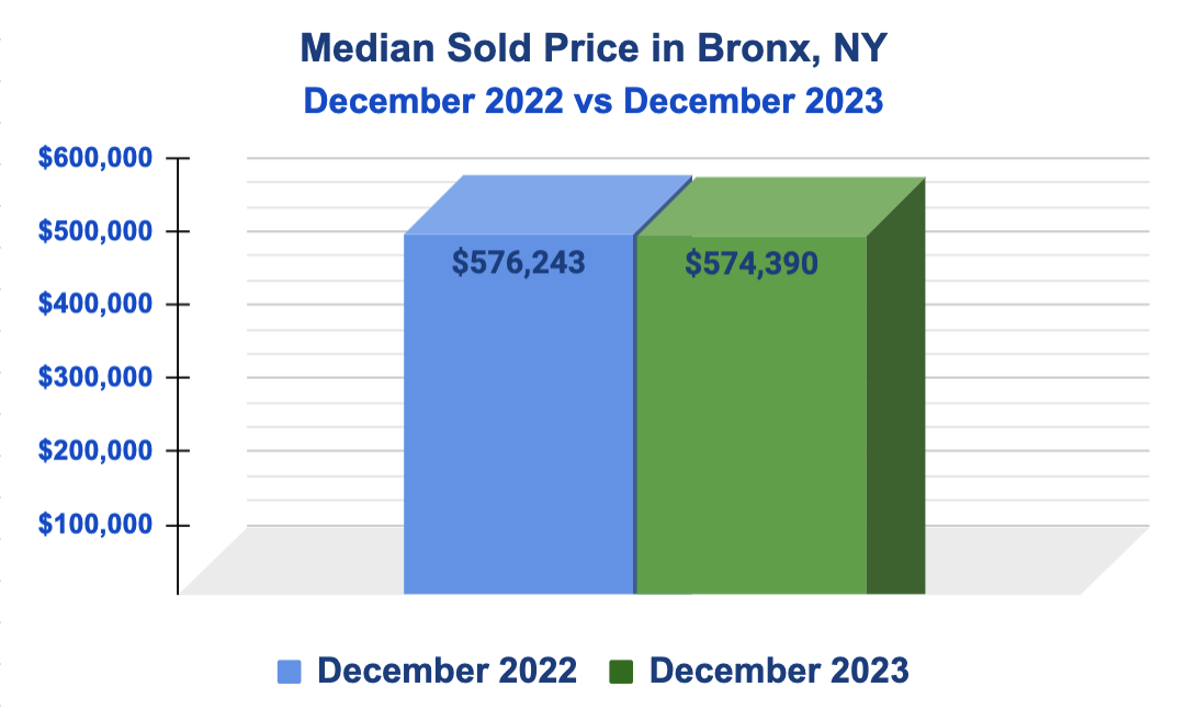 Median Sold Price in the Bronx, NYC - December 2023