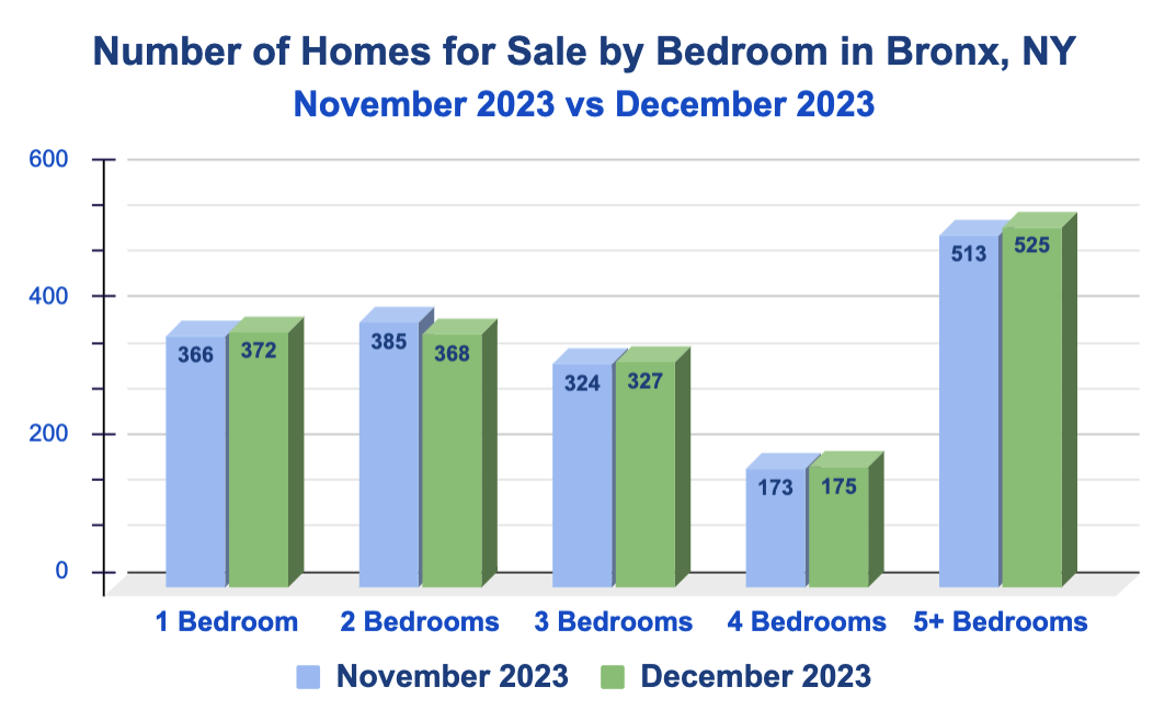 Number of Homes For Sale by Bedroom in the Bronx, NYC - December 2023