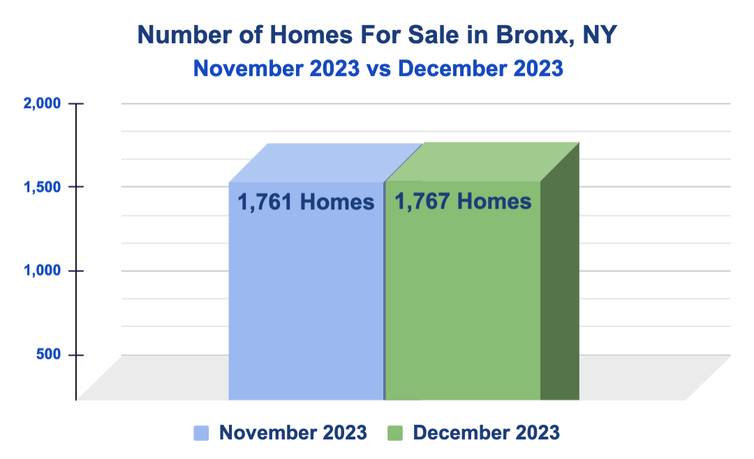 Number of Homes For Sale in the Bronx, NYC - December 2023