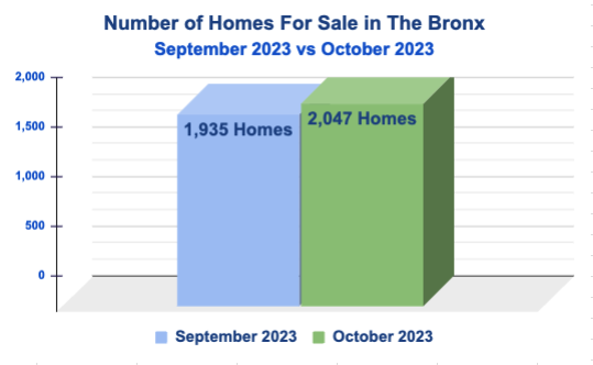 Total Homes for Sale in the Bronx, NYC - October 2023