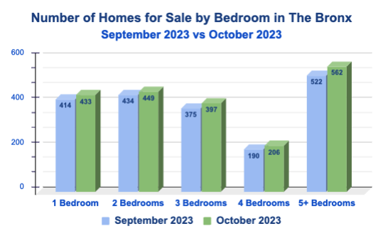 Total Homes for Sale in the Bronx, NYC by Bedroom - October 2023