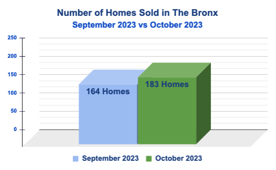 Total Homes Sold in the Bronx, NYC - October 2023