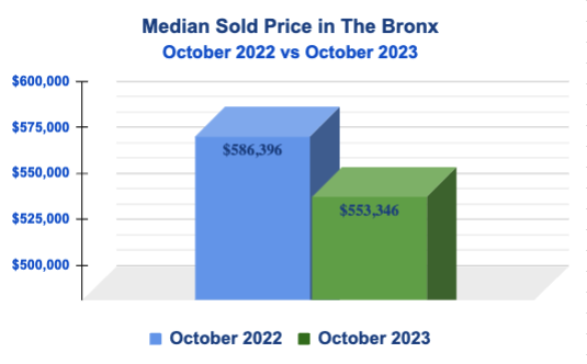 Median Sold Price in the Bronx, NYC - October 2023